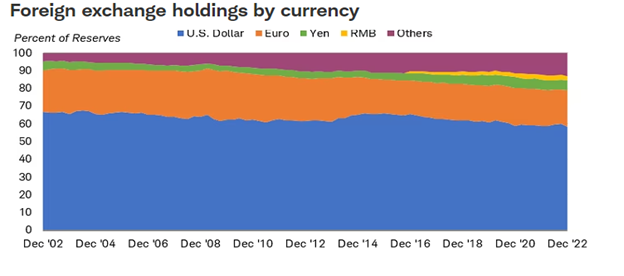 Foreign exchange holdings by currency