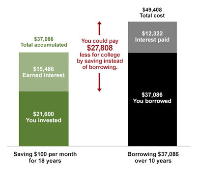 529 Plan savings comparison