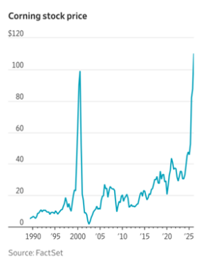 corning graph equity compensation blog