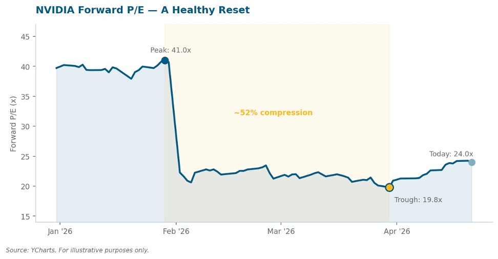 Line chart showing NVIDIA forward P/E ratio compressing approximately 52% from a January 2026 peak of 41.0x to an April 2026 trough of 19.8x, recovering to 24.0x by month-end. Source: YCharts.