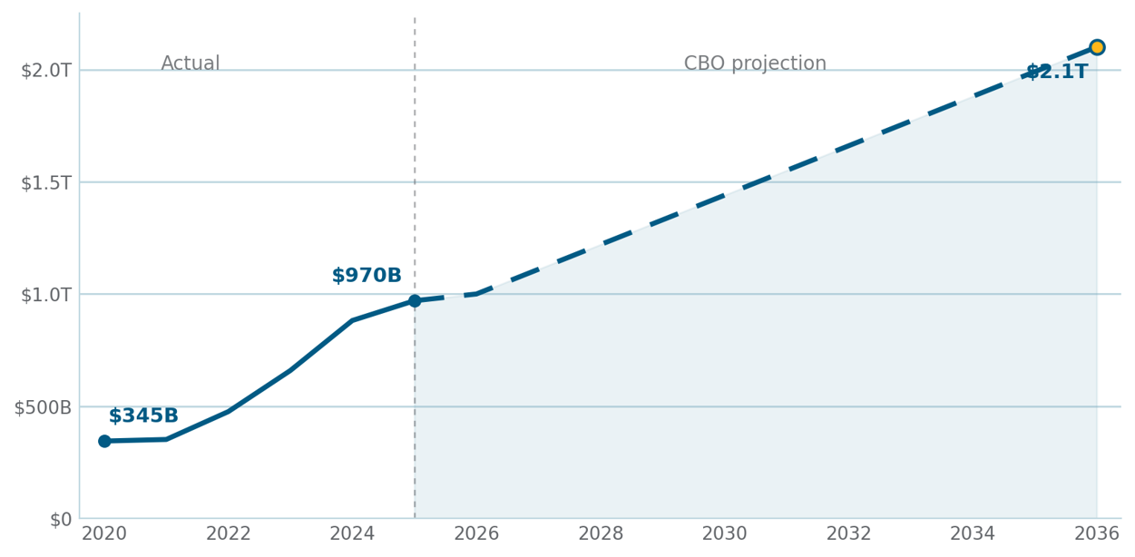 Federal net interest costs by fiscal year, 2020 through 2036, rising from $345 billion to a projected $2.1 trillion.