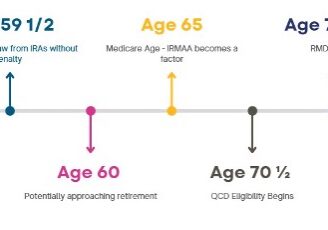 The Retirement Gap Years
